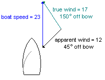 diagram of wind triangle